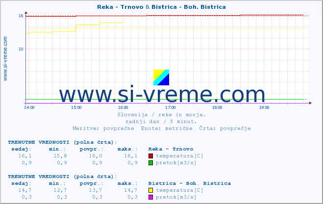 POVPREČJE :: Reka - Trnovo & Bistrica - Boh. Bistrica :: temperatura | pretok | višina :: zadnji dan / 5 minut.