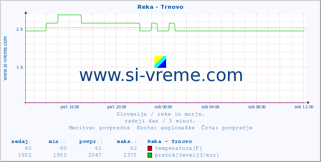 POVPREČJE :: Reka - Trnovo :: temperatura | pretok | višina :: zadnji dan / 5 minut.