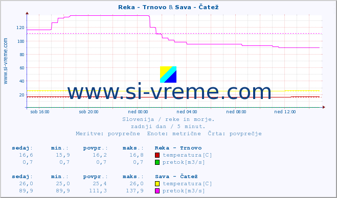 POVPREČJE :: Reka - Trnovo & Sava - Čatež :: temperatura | pretok | višina :: zadnji dan / 5 minut.