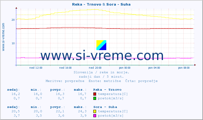 POVPREČJE :: Reka - Trnovo & Sora - Suha :: temperatura | pretok | višina :: zadnji dan / 5 minut.