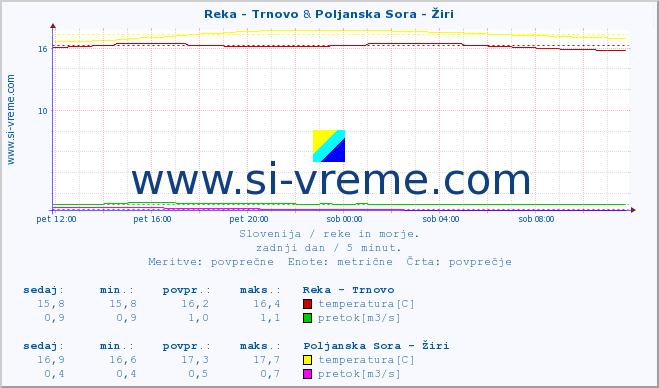 POVPREČJE :: Reka - Trnovo & Poljanska Sora - Žiri :: temperatura | pretok | višina :: zadnji dan / 5 minut.