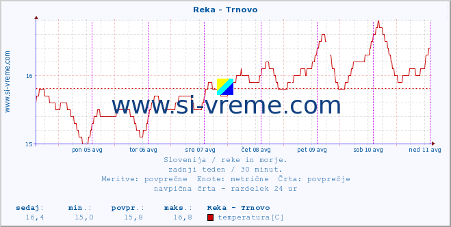 POVPREČJE :: Reka - Trnovo :: temperatura | pretok | višina :: zadnji teden / 30 minut.