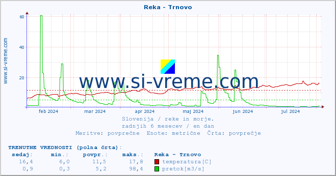 POVPREČJE :: Reka - Trnovo :: temperatura | pretok | višina :: zadnje leto / en dan.