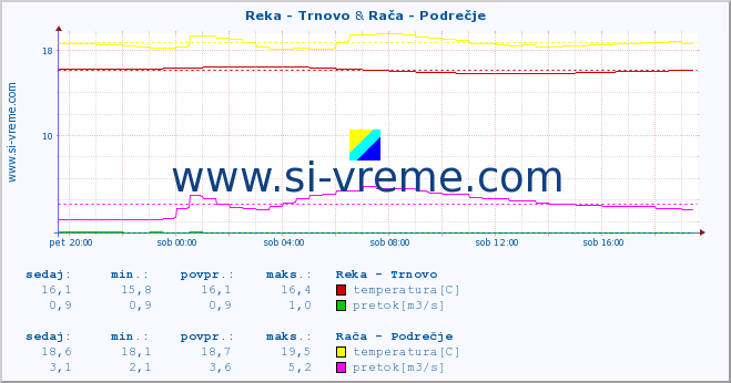 POVPREČJE :: Reka - Trnovo & Rača - Podrečje :: temperatura | pretok | višina :: zadnji dan / 5 minut.