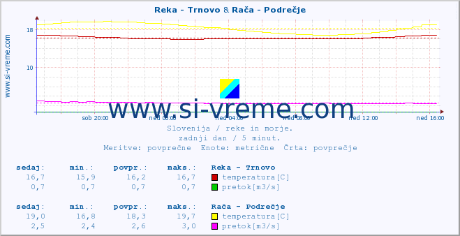 POVPREČJE :: Reka - Trnovo & Rača - Podrečje :: temperatura | pretok | višina :: zadnji dan / 5 minut.