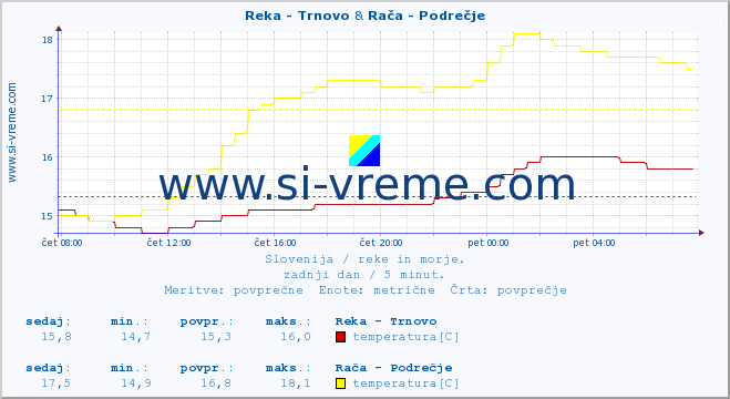 POVPREČJE :: Reka - Trnovo & Rača - Podrečje :: temperatura | pretok | višina :: zadnji dan / 5 minut.