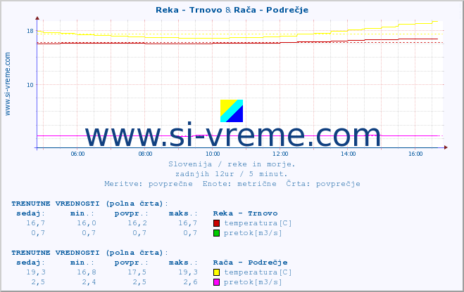 POVPREČJE :: Reka - Trnovo & Rača - Podrečje :: temperatura | pretok | višina :: zadnji dan / 5 minut.