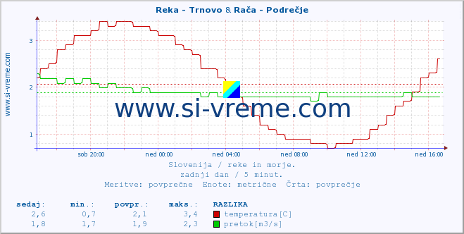 POVPREČJE :: Reka - Trnovo & Rača - Podrečje :: temperatura | pretok | višina :: zadnji dan / 5 minut.