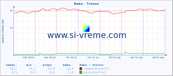 POVPREČJE :: Reka - Trnovo :: temperatura | pretok | višina :: zadnji teden / 30 minut.