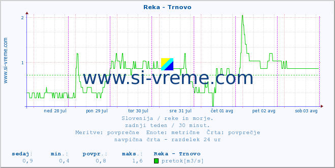 POVPREČJE :: Reka - Trnovo :: temperatura | pretok | višina :: zadnji teden / 30 minut.