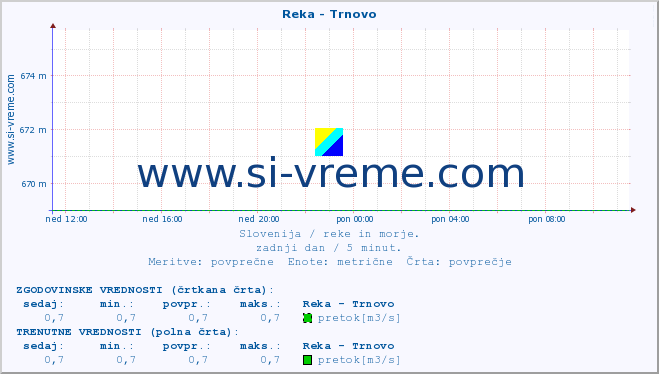 POVPREČJE :: Reka - Trnovo :: temperatura | pretok | višina :: zadnji dan / 5 minut.