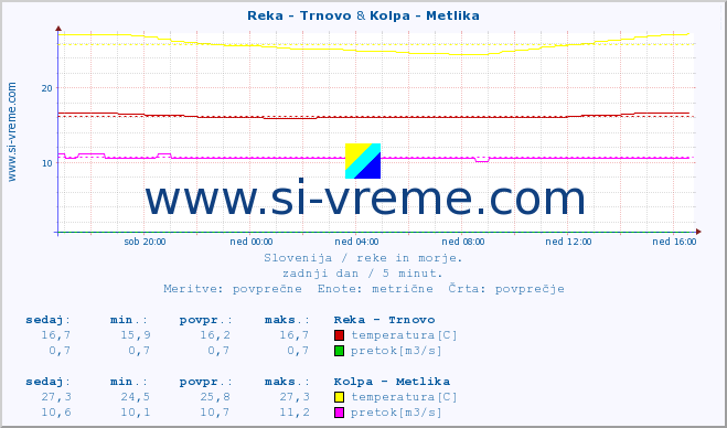 POVPREČJE :: Reka - Trnovo & Kolpa - Metlika :: temperatura | pretok | višina :: zadnji dan / 5 minut.