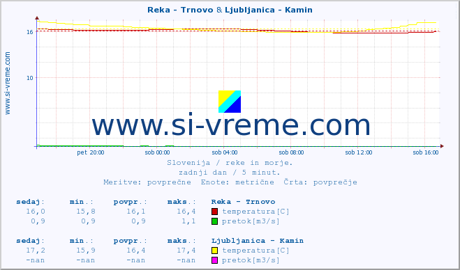 POVPREČJE :: Reka - Trnovo & Ljubljanica - Kamin :: temperatura | pretok | višina :: zadnji dan / 5 minut.