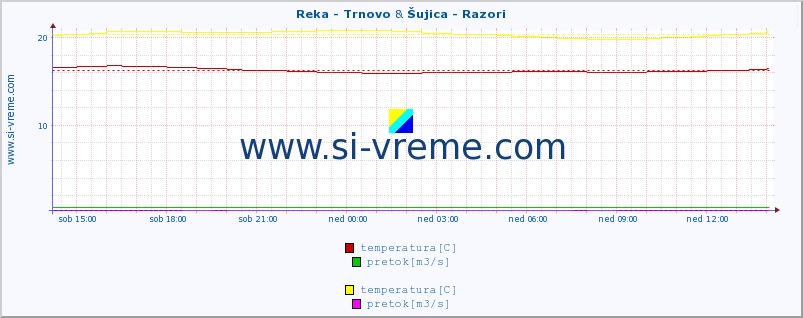 POVPREČJE :: Reka - Trnovo & Šujica - Razori :: temperatura | pretok | višina :: zadnji dan / 5 minut.