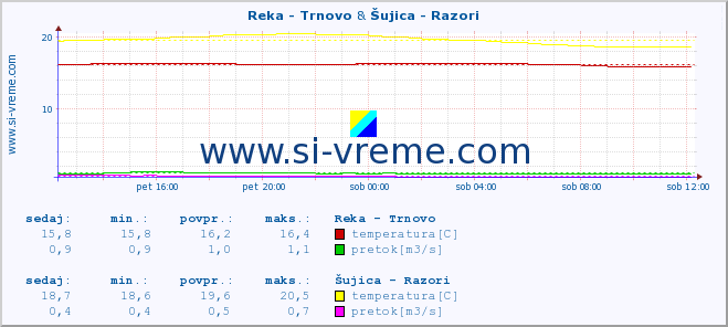 POVPREČJE :: Reka - Trnovo & Šujica - Razori :: temperatura | pretok | višina :: zadnji dan / 5 minut.