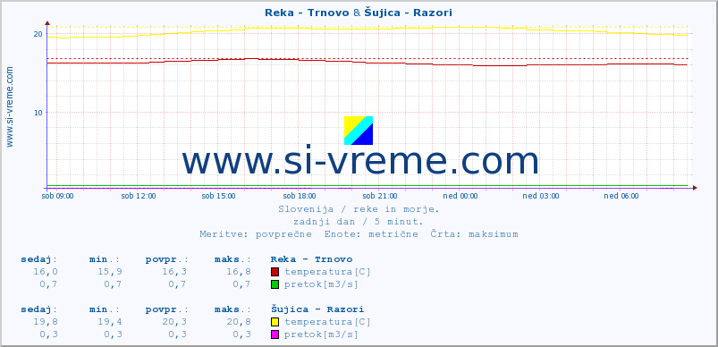 POVPREČJE :: Reka - Trnovo & Šujica - Razori :: temperatura | pretok | višina :: zadnji dan / 5 minut.