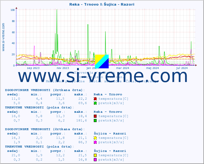 POVPREČJE :: Reka - Trnovo & Šujica - Razori :: temperatura | pretok | višina :: zadnje leto / en dan.