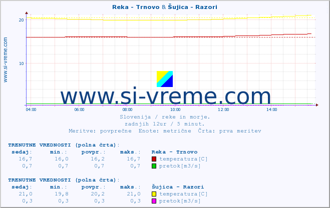 POVPREČJE :: Reka - Trnovo & Šujica - Razori :: temperatura | pretok | višina :: zadnji dan / 5 minut.