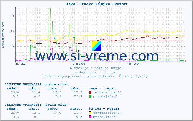 POVPREČJE :: Reka - Trnovo & Šujica - Razori :: temperatura | pretok | višina :: zadnje leto / en dan.