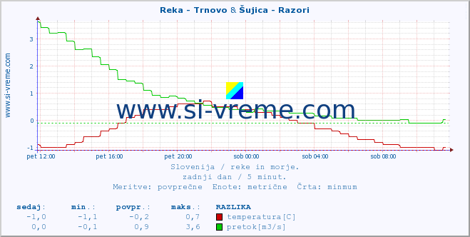 POVPREČJE :: Reka - Trnovo & Šujica - Razori :: temperatura | pretok | višina :: zadnji dan / 5 minut.