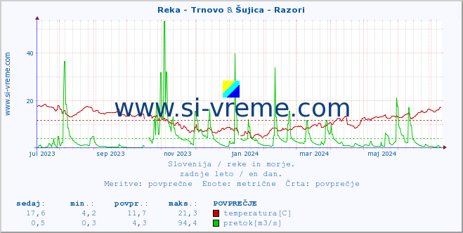 POVPREČJE :: Reka - Trnovo & Šujica - Razori :: temperatura | pretok | višina :: zadnje leto / en dan.