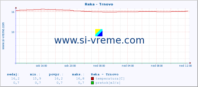 POVPREČJE :: Reka - Trnovo :: temperatura | pretok | višina :: zadnji dan / 5 minut.