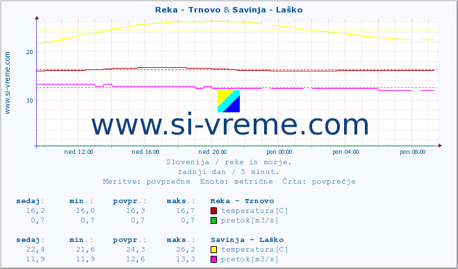 POVPREČJE :: Reka - Trnovo & Savinja - Laško :: temperatura | pretok | višina :: zadnji dan / 5 minut.