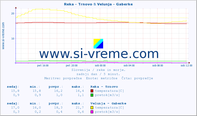 POVPREČJE :: Reka - Trnovo & Velunja - Gaberke :: temperatura | pretok | višina :: zadnji dan / 5 minut.