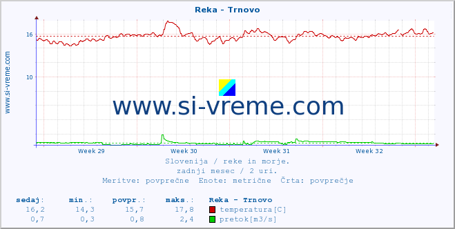 POVPREČJE :: Reka - Trnovo :: temperatura | pretok | višina :: zadnji mesec / 2 uri.