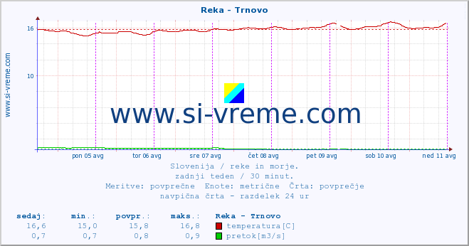 POVPREČJE :: Reka - Trnovo :: temperatura | pretok | višina :: zadnji teden / 30 minut.