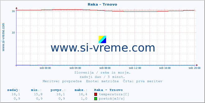 POVPREČJE :: Reka - Trnovo :: temperatura | pretok | višina :: zadnji dan / 5 minut.