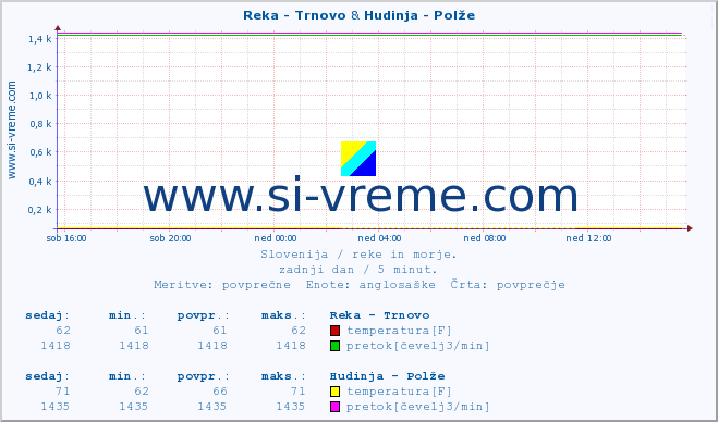 POVPREČJE :: Reka - Trnovo & Hudinja - Polže :: temperatura | pretok | višina :: zadnji dan / 5 minut.