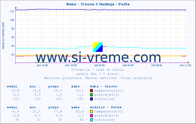 POVPREČJE :: Reka - Trnovo & Hudinja - Polže :: temperatura | pretok | višina :: zadnji dan / 5 minut.