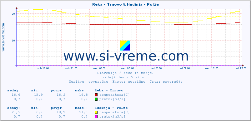 POVPREČJE :: Reka - Trnovo & Hudinja - Polže :: temperatura | pretok | višina :: zadnji dan / 5 minut.