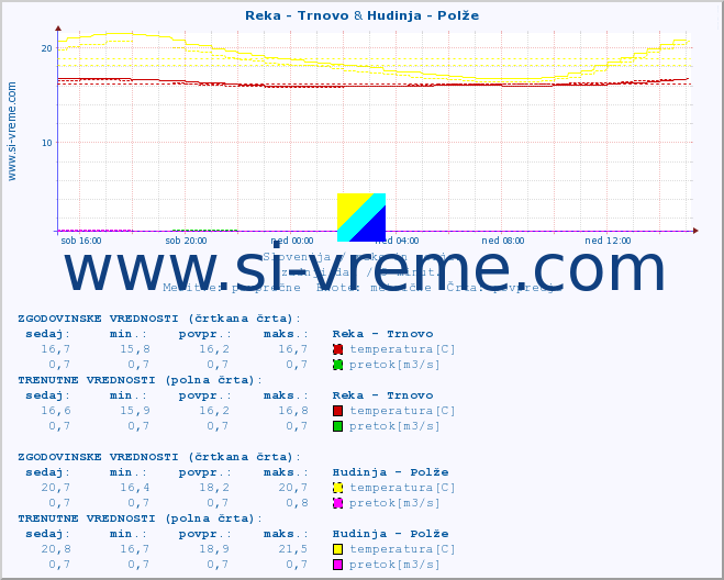 POVPREČJE :: Reka - Trnovo & Hudinja - Polže :: temperatura | pretok | višina :: zadnji dan / 5 minut.