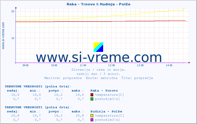 POVPREČJE :: Reka - Trnovo & Hudinja - Polže :: temperatura | pretok | višina :: zadnji dan / 5 minut.