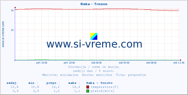 POVPREČJE :: Reka - Trnovo :: temperatura | pretok | višina :: zadnji dan / 5 minut.