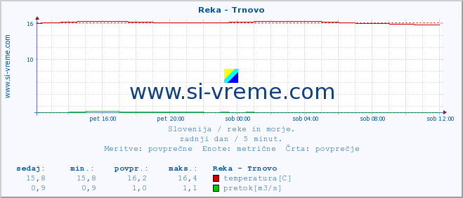 POVPREČJE :: Reka - Trnovo :: temperatura | pretok | višina :: zadnji dan / 5 minut.