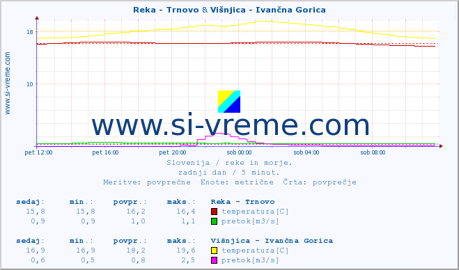 POVPREČJE :: Reka - Trnovo & Višnjica - Ivančna Gorica :: temperatura | pretok | višina :: zadnji dan / 5 minut.