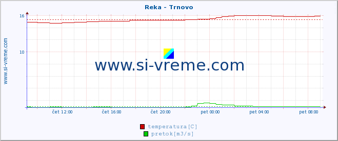 POVPREČJE :: Reka - Trnovo :: temperatura | pretok | višina :: zadnji dan / 5 minut.