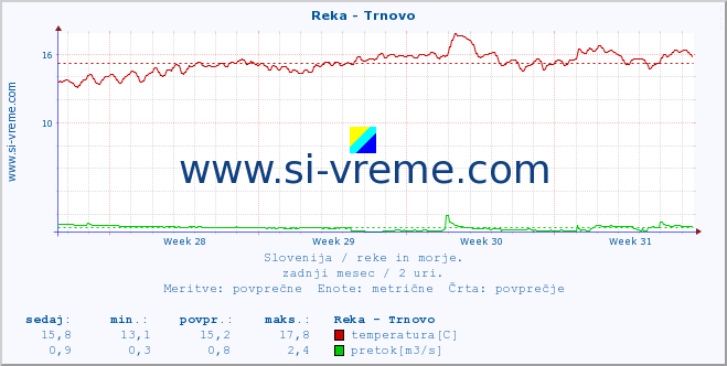 POVPREČJE :: Reka - Trnovo :: temperatura | pretok | višina :: zadnji mesec / 2 uri.