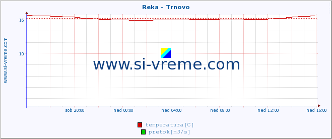 POVPREČJE :: Reka - Trnovo :: temperatura | pretok | višina :: zadnji dan / 5 minut.