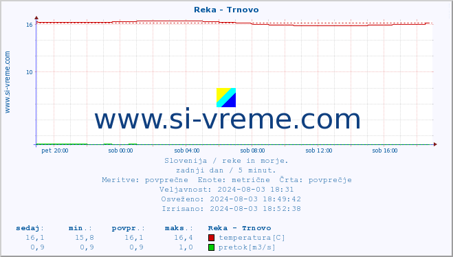 POVPREČJE :: Reka - Trnovo :: temperatura | pretok | višina :: zadnji dan / 5 minut.