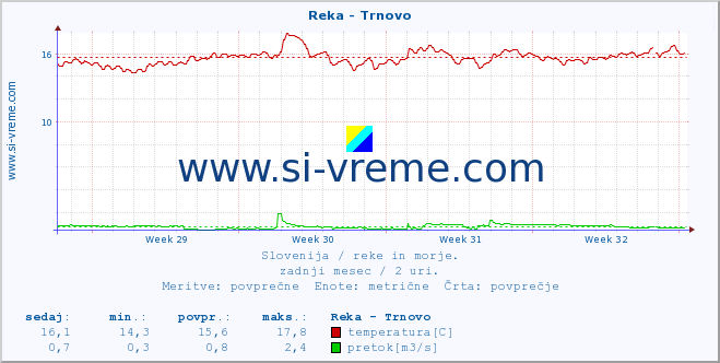 POVPREČJE :: Reka - Trnovo :: temperatura | pretok | višina :: zadnji mesec / 2 uri.