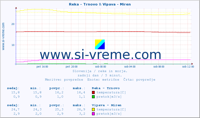 POVPREČJE :: Reka - Trnovo & Vipava - Miren :: temperatura | pretok | višina :: zadnji dan / 5 minut.