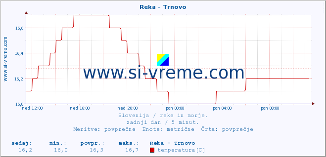 POVPREČJE :: Reka - Trnovo :: temperatura | pretok | višina :: zadnji dan / 5 minut.