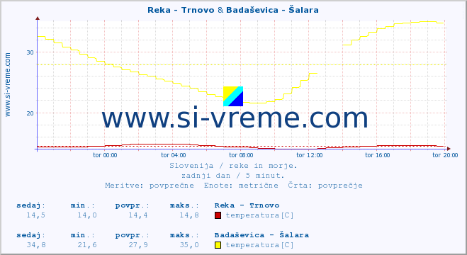 POVPREČJE :: Reka - Trnovo & Badaševica - Šalara :: temperatura | pretok | višina :: zadnji dan / 5 minut.