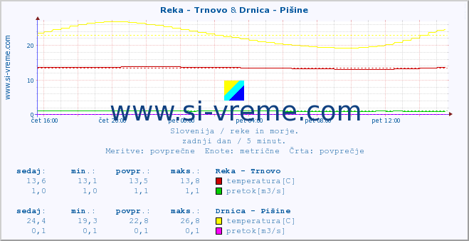 POVPREČJE :: Reka - Trnovo & Drnica - Pišine :: temperatura | pretok | višina :: zadnji dan / 5 minut.