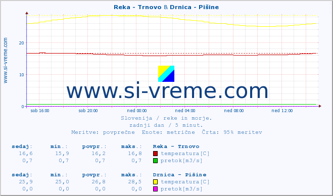 POVPREČJE :: Reka - Trnovo & Drnica - Pišine :: temperatura | pretok | višina :: zadnji dan / 5 minut.