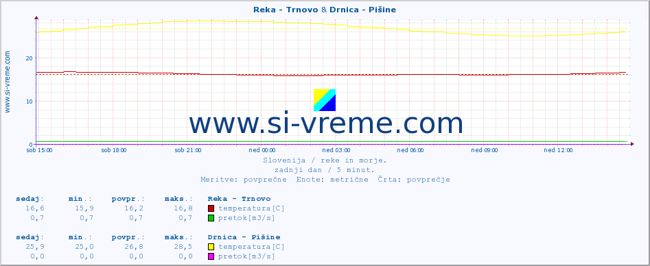 POVPREČJE :: Reka - Trnovo & Drnica - Pišine :: temperatura | pretok | višina :: zadnji dan / 5 minut.